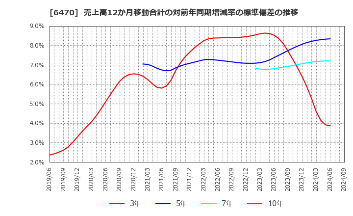 6470 大豊工業(株): 売上高12か月移動合計の対前年同期増減率の標準偏差の推移