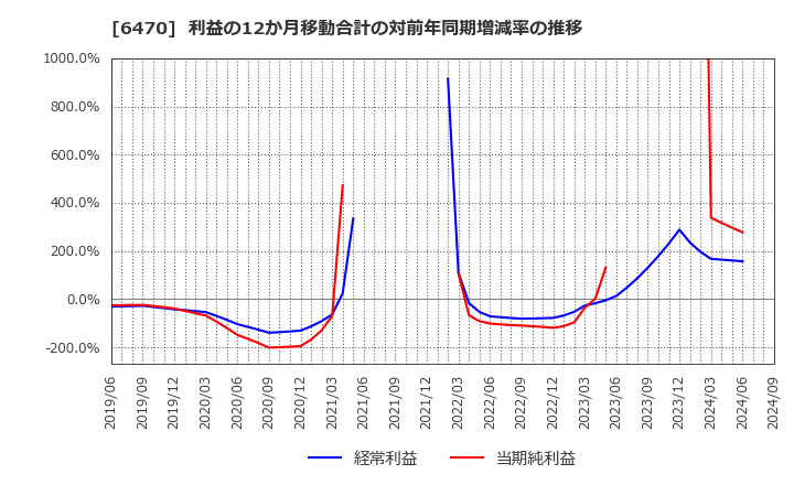 6470 大豊工業(株): 利益の12か月移動合計の対前年同期増減率の推移