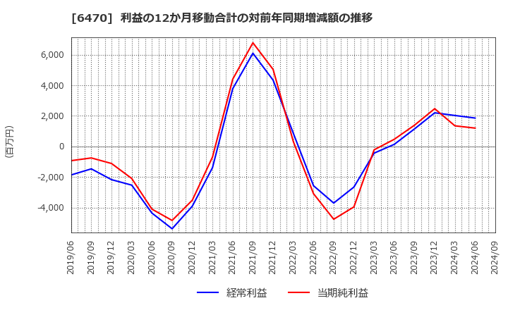 6470 大豊工業(株): 利益の12か月移動合計の対前年同期増減額の推移