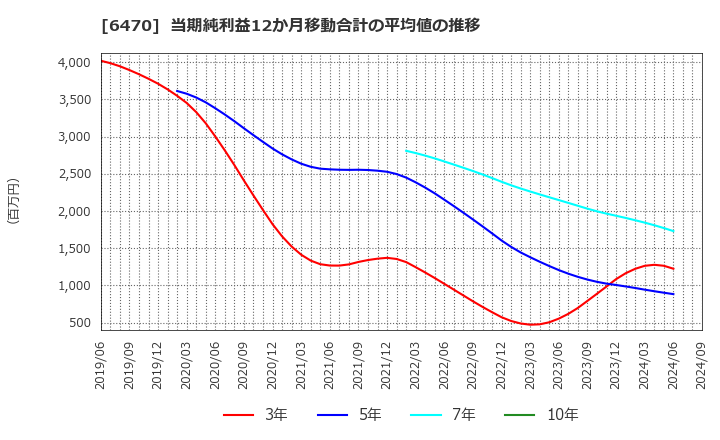 6470 大豊工業(株): 当期純利益12か月移動合計の平均値の推移