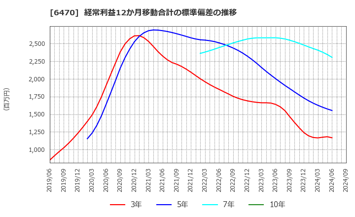 6470 大豊工業(株): 経常利益12か月移動合計の標準偏差の推移