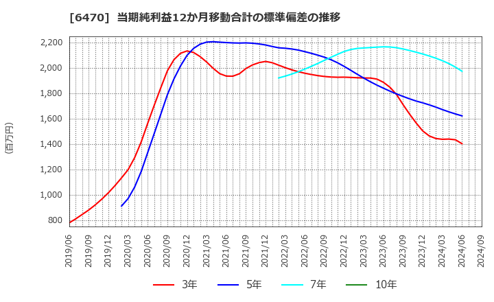 6470 大豊工業(株): 当期純利益12か月移動合計の標準偏差の推移