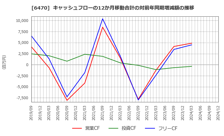 6470 大豊工業(株): キャッシュフローの12か月移動合計の対前年同期増減額の推移