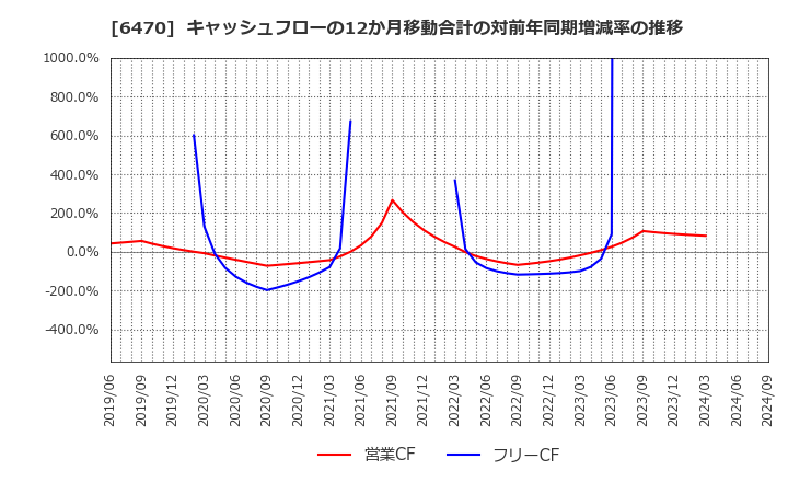 6470 大豊工業(株): キャッシュフローの12か月移動合計の対前年同期増減率の推移