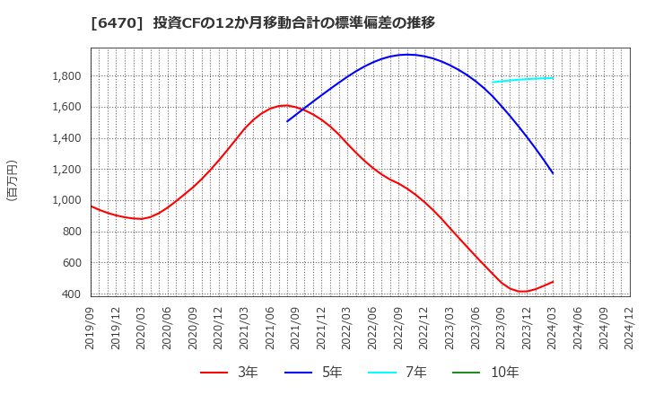 6470 大豊工業(株): 投資CFの12か月移動合計の標準偏差の推移