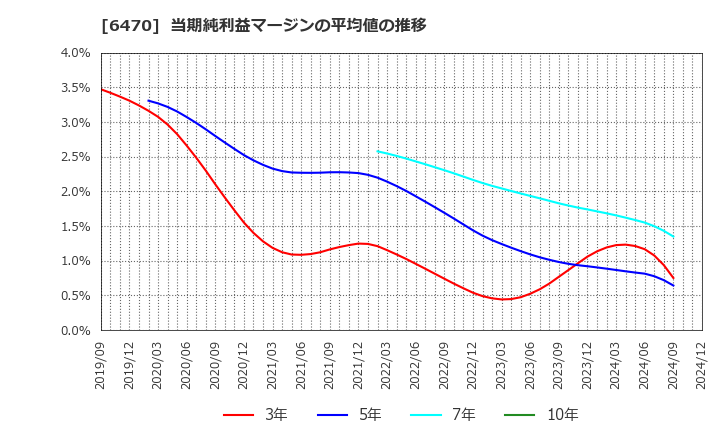 6470 大豊工業(株): 当期純利益マージンの平均値の推移