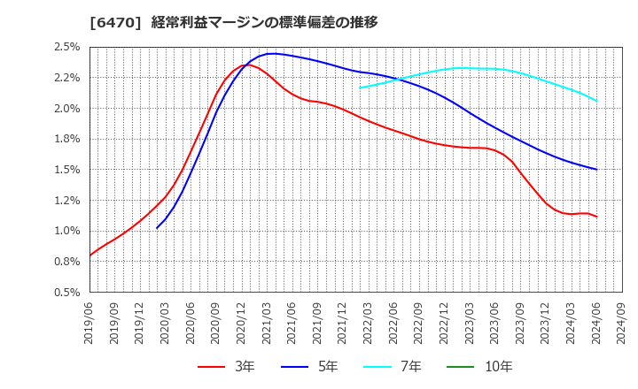 6470 大豊工業(株): 経常利益マージンの標準偏差の推移