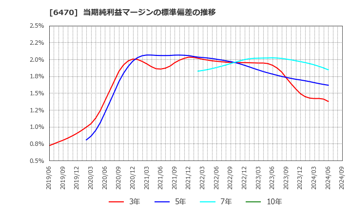 6470 大豊工業(株): 当期純利益マージンの標準偏差の推移