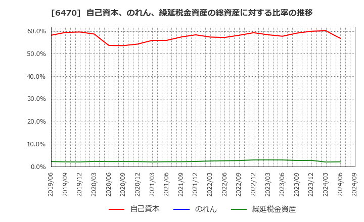 6470 大豊工業(株): 自己資本、のれん、繰延税金資産の総資産に対する比率の推移