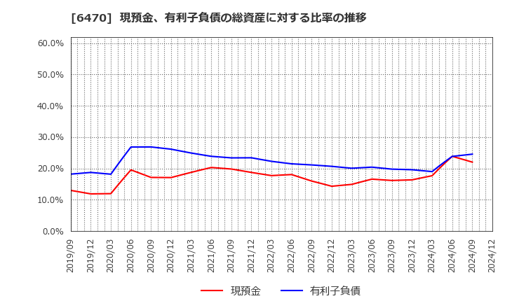 6470 大豊工業(株): 現預金、有利子負債の総資産に対する比率の推移