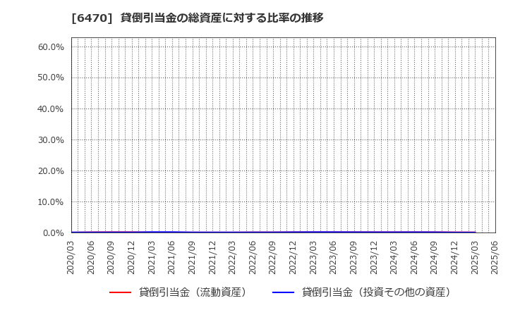 6470 大豊工業(株): 貸倒引当金の総資産に対する比率の推移