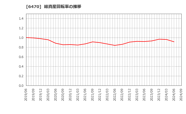 6470 大豊工業(株): 総資産回転率の推移
