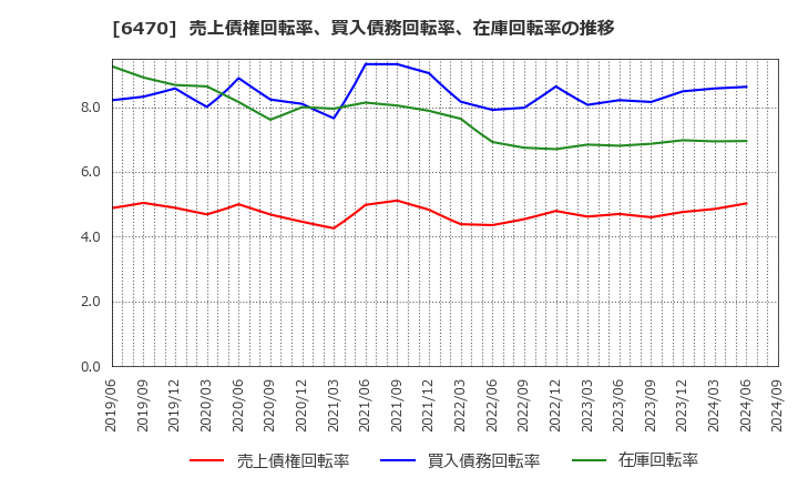 6470 大豊工業(株): 売上債権回転率、買入債務回転率、在庫回転率の推移