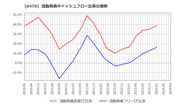 6470 大豊工業(株): 流動負債キャッシュフロー比率の推移