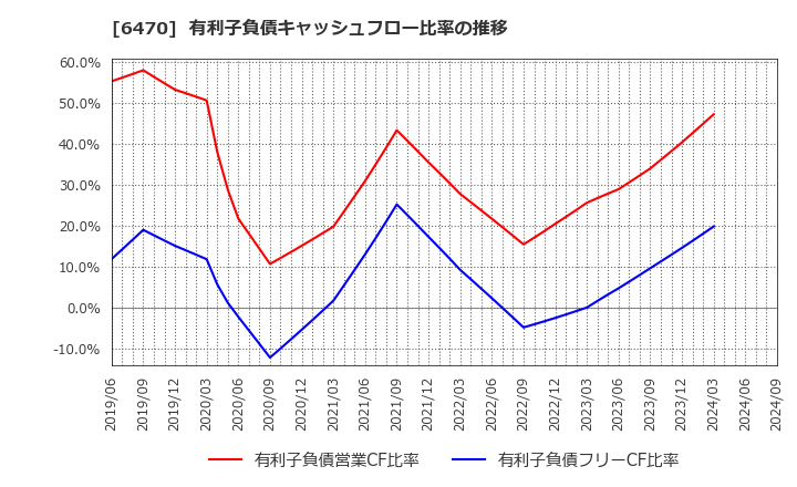 6470 大豊工業(株): 有利子負債キャッシュフロー比率の推移