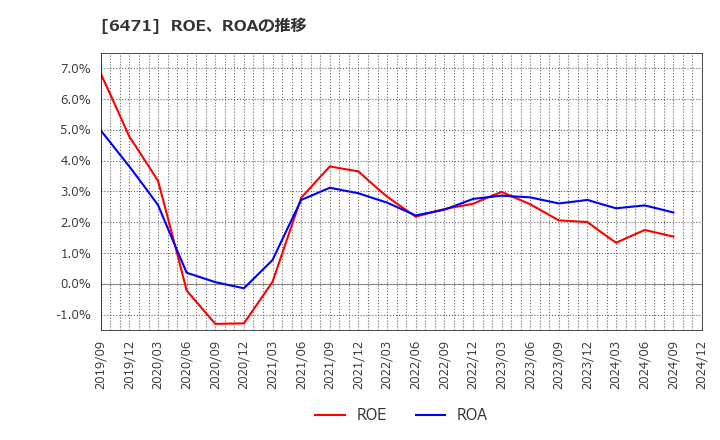 6471 日本精工(株): ROE、ROAの推移