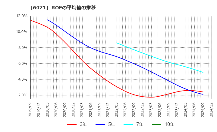 6471 日本精工(株): ROEの平均値の推移