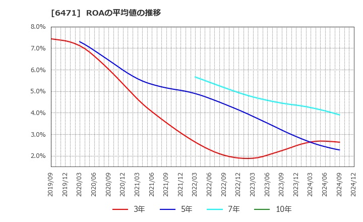 6471 日本精工(株): ROAの平均値の推移