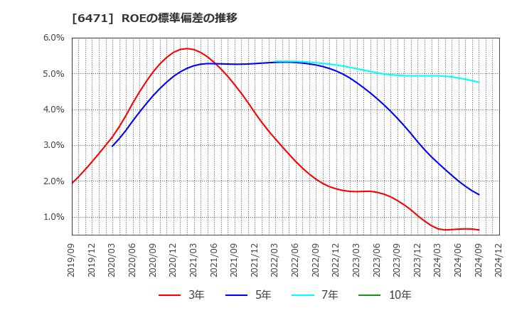 6471 日本精工(株): ROEの標準偏差の推移