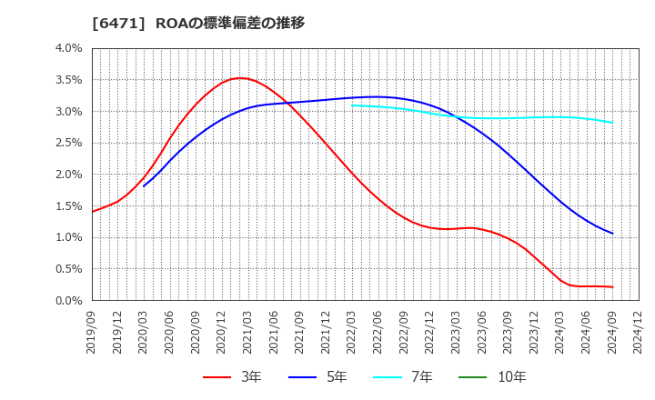 6471 日本精工(株): ROAの標準偏差の推移