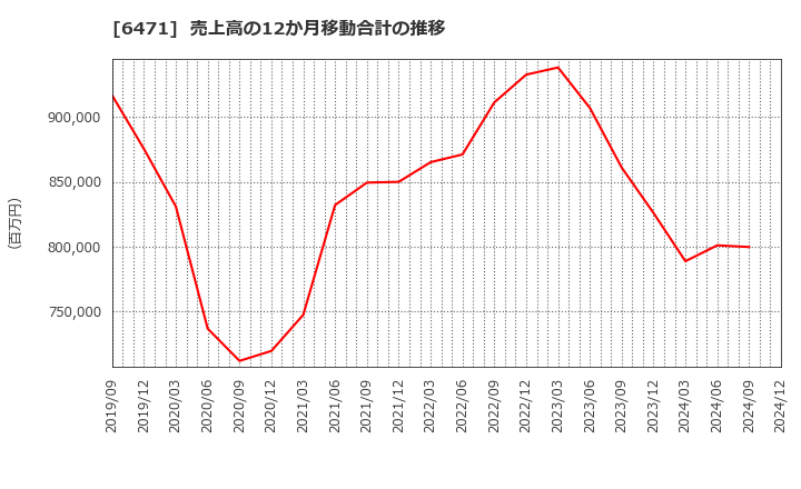 6471 日本精工(株): 売上高の12か月移動合計の推移