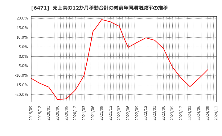 6471 日本精工(株): 売上高の12か月移動合計の対前年同期増減率の推移