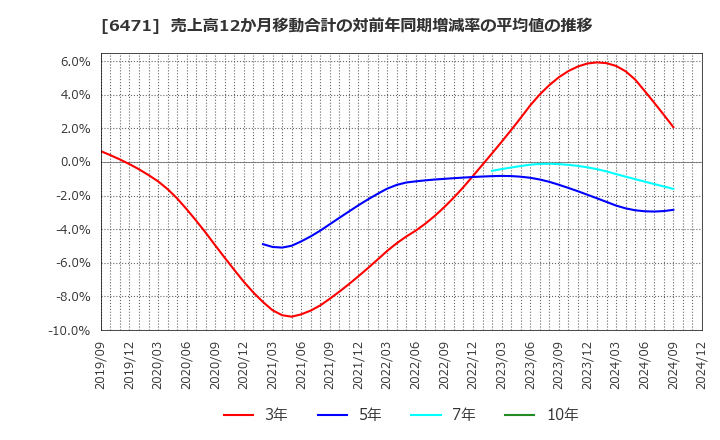 6471 日本精工(株): 売上高12か月移動合計の対前年同期増減率の平均値の推移