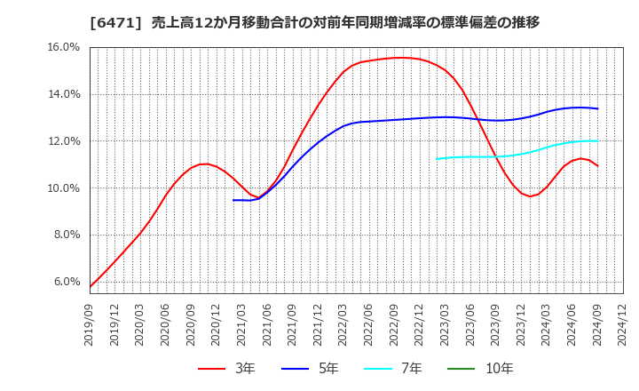 6471 日本精工(株): 売上高12か月移動合計の対前年同期増減率の標準偏差の推移