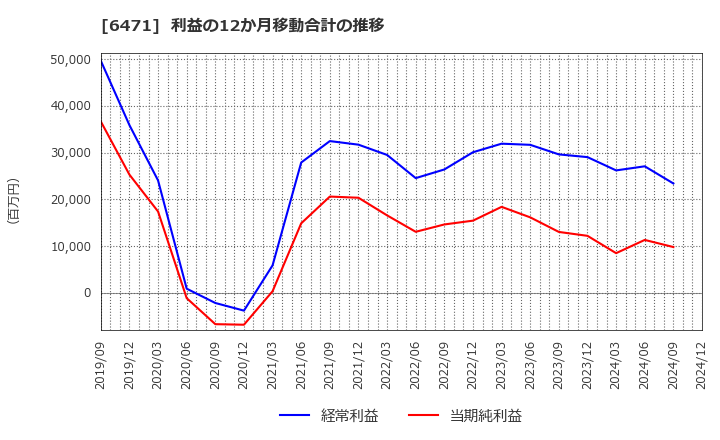 6471 日本精工(株): 利益の12か月移動合計の推移