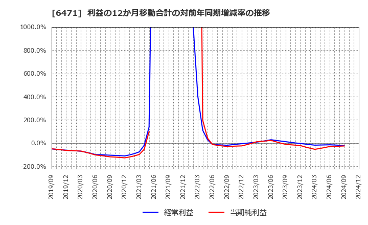 6471 日本精工(株): 利益の12か月移動合計の対前年同期増減率の推移