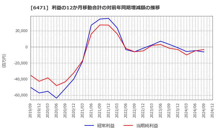 6471 日本精工(株): 利益の12か月移動合計の対前年同期増減額の推移