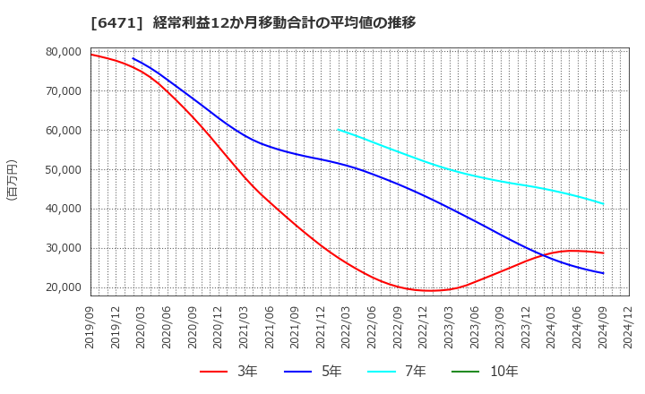 6471 日本精工(株): 経常利益12か月移動合計の平均値の推移