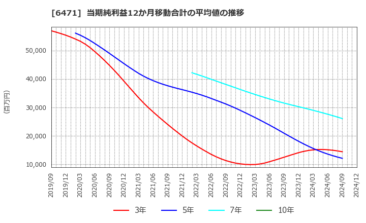 6471 日本精工(株): 当期純利益12か月移動合計の平均値の推移