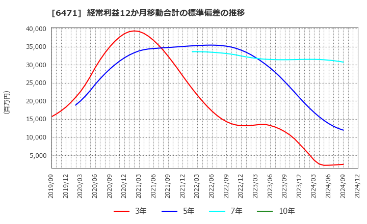 6471 日本精工(株): 経常利益12か月移動合計の標準偏差の推移