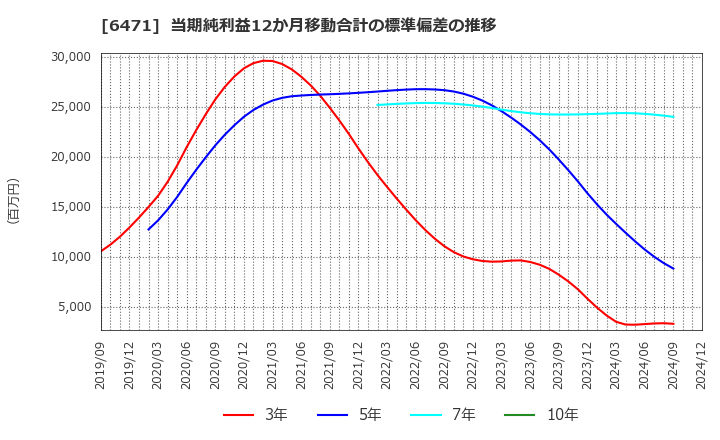 6471 日本精工(株): 当期純利益12か月移動合計の標準偏差の推移