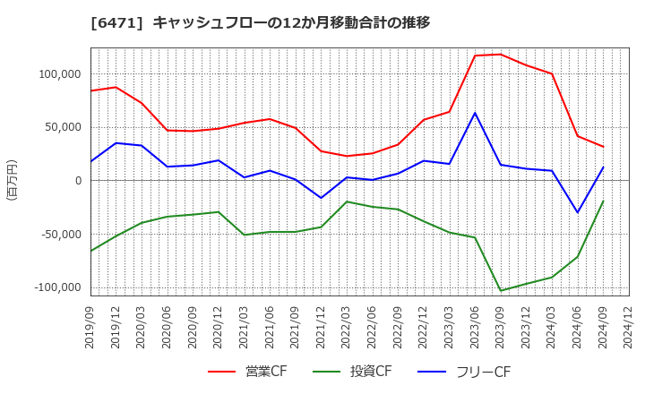 6471 日本精工(株): キャッシュフローの12か月移動合計の推移