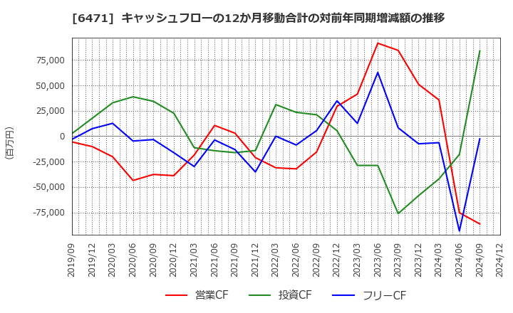 6471 日本精工(株): キャッシュフローの12か月移動合計の対前年同期増減額の推移