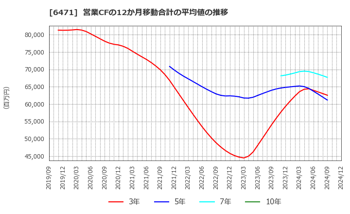 6471 日本精工(株): 営業CFの12か月移動合計の平均値の推移