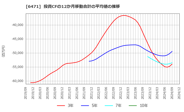 6471 日本精工(株): 投資CFの12か月移動合計の平均値の推移