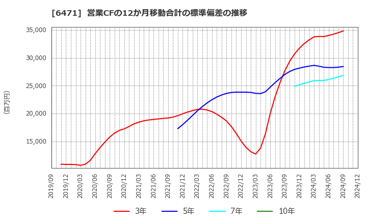 6471 日本精工(株): 営業CFの12か月移動合計の標準偏差の推移