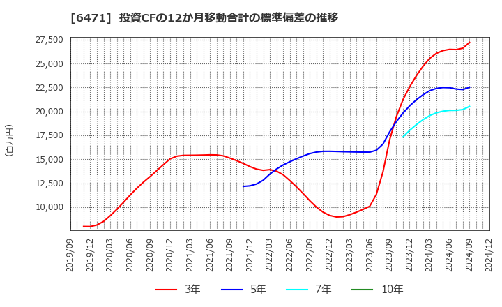 6471 日本精工(株): 投資CFの12か月移動合計の標準偏差の推移