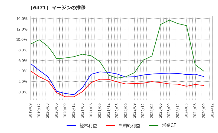 6471 日本精工(株): マージンの推移