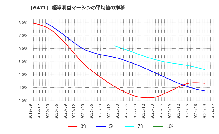 6471 日本精工(株): 経常利益マージンの平均値の推移