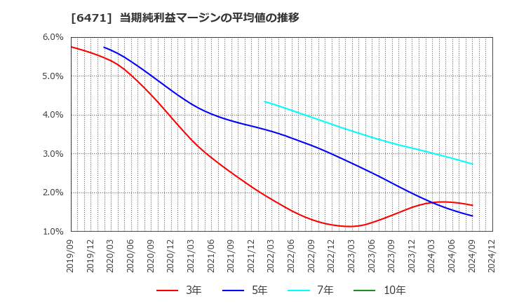 6471 日本精工(株): 当期純利益マージンの平均値の推移