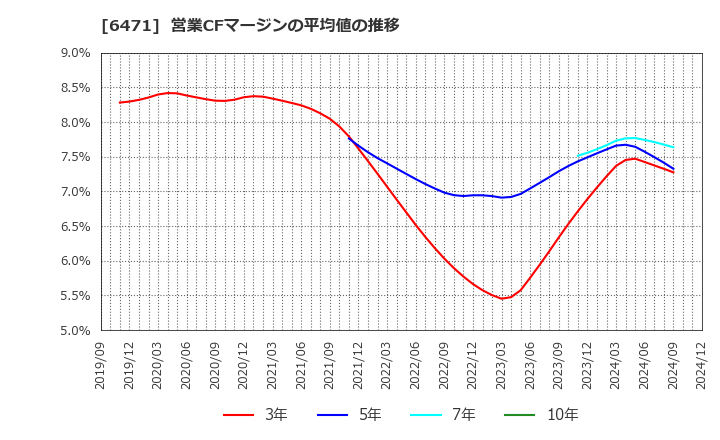 6471 日本精工(株): 営業CFマージンの平均値の推移