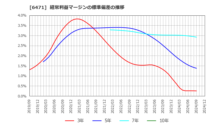 6471 日本精工(株): 経常利益マージンの標準偏差の推移