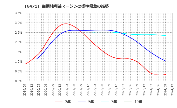 6471 日本精工(株): 当期純利益マージンの標準偏差の推移