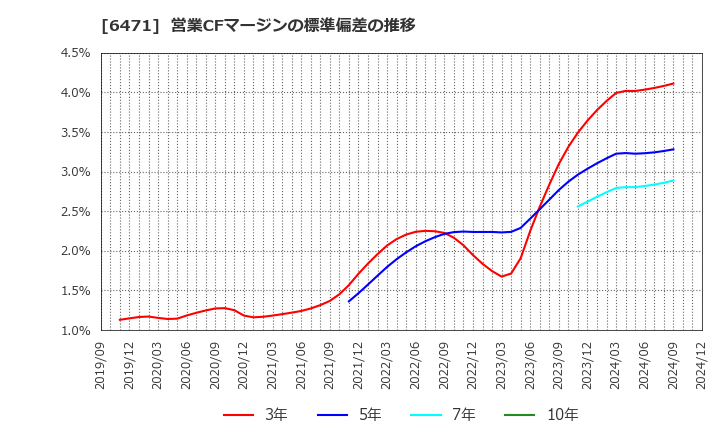 6471 日本精工(株): 営業CFマージンの標準偏差の推移