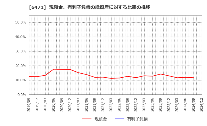 6471 日本精工(株): 現預金、有利子負債の総資産に対する比率の推移