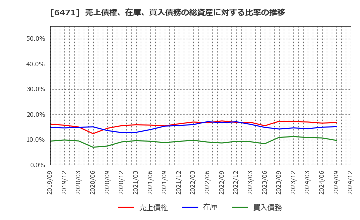 6471 日本精工(株): 売上債権、在庫、買入債務の総資産に対する比率の推移